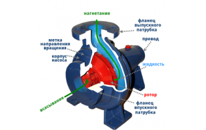 Насосы